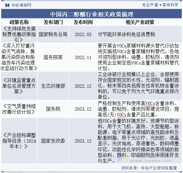 中国丙二醇醚行业相关政策梳理