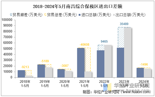 2018-2024年5月南昌综合保税区进出口差额
