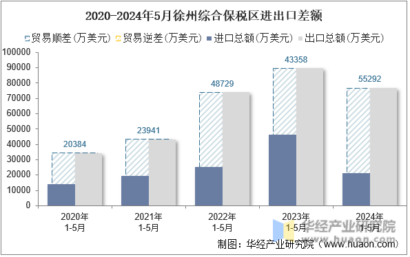 2020-2024年5月徐州综合保税区进出口差额