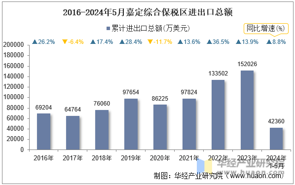 2016-2024年5月嘉定综合保税区进出口总额