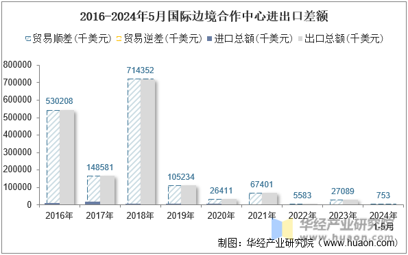 2016-2024年5月国际边境合作中心进出口差额