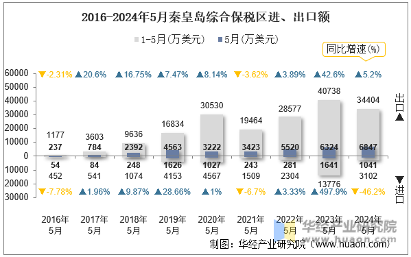 2016-2024年5月秦皇岛综合保税区进、出口额