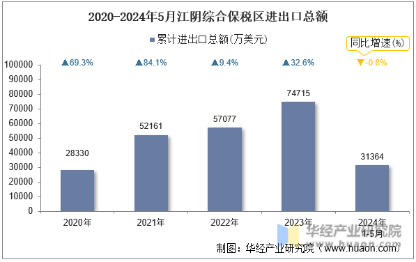 2020-2024年5月江阴综合保税区进出口总额