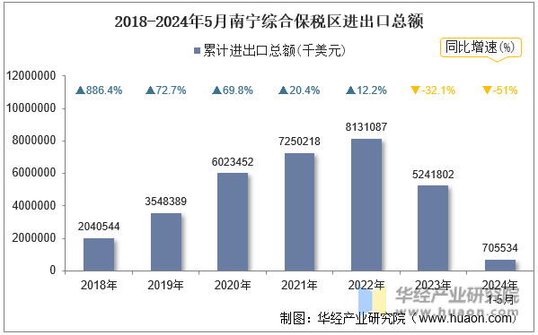 2018-2024年5月南宁综合保税区进出口总额