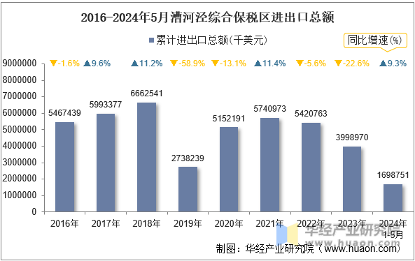 2016-2024年5月漕河泾综合保税区进出口总额