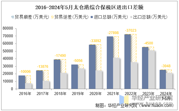 2016-2024年5月太仓港综合保税区进出口差额