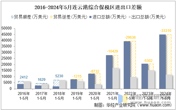 2016-2024年5月连云港综合保税区进出口差额