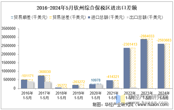 2016-2024年5月钦州综合保税区进出口差额