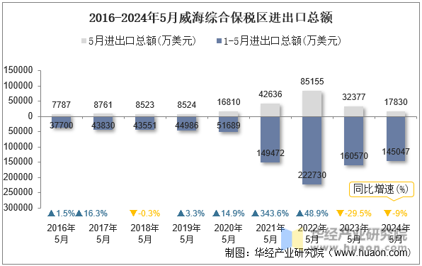 2016-2024年5月威海综合保税区进出口总额