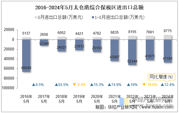 2016-2024年5月太仓港综合保税区进出口总额
