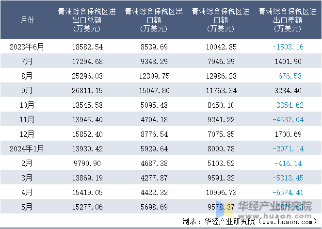 2023-2024年5月青浦综合保税区进出口额月度情况统计表