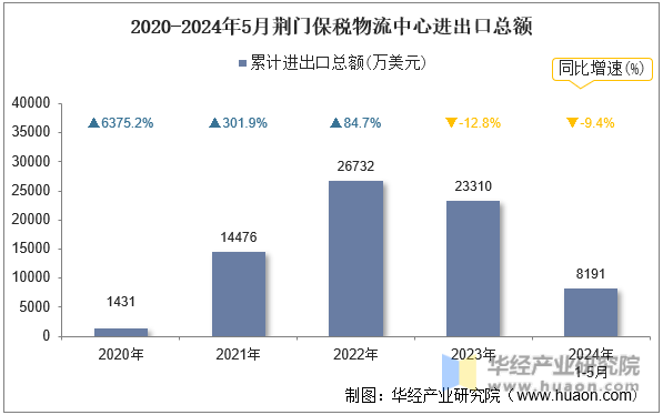 2020-2024年5月荆门保税物流中心进出口总额