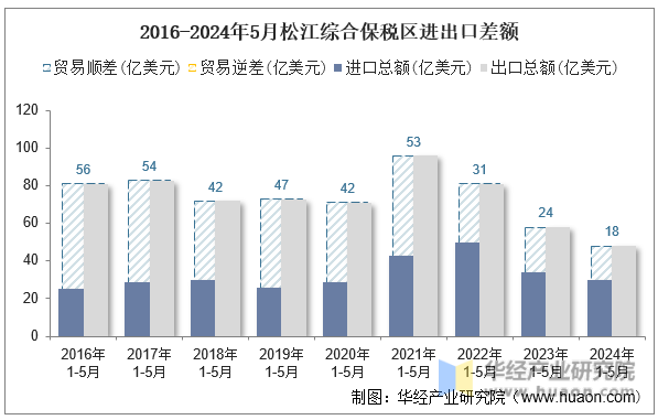 2016-2024年5月松江综合保税区进出口差额