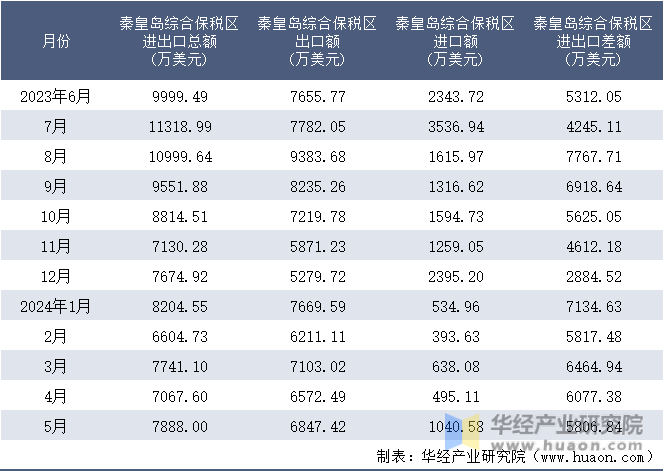 2023-2024年5月秦皇岛综合保税区进出口额月度情况统计表