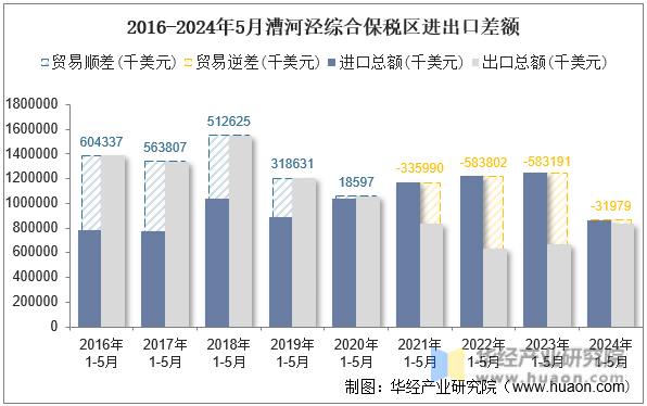2016-2024年5月漕河泾综合保税区进出口差额