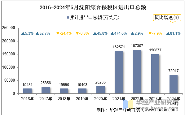 2016-2024年5月沈阳综合保税区进出口总额