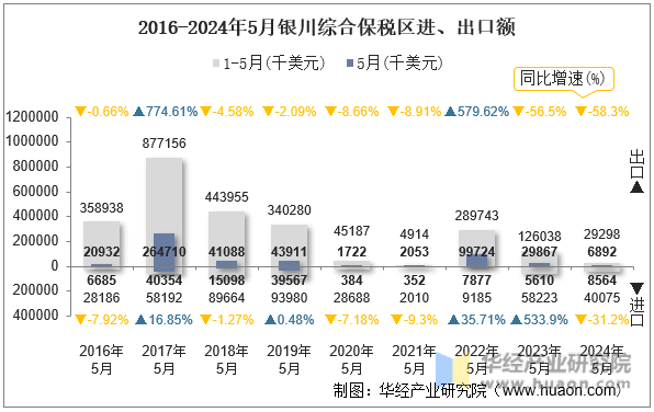 2016-2024年5月银川综合保税区进、出口额