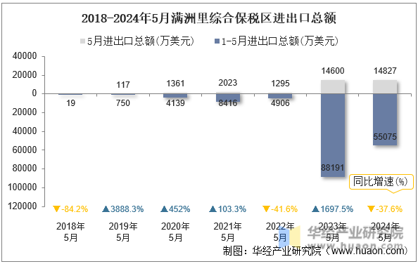 2018-2024年5月满洲里综合保税区进出口总额