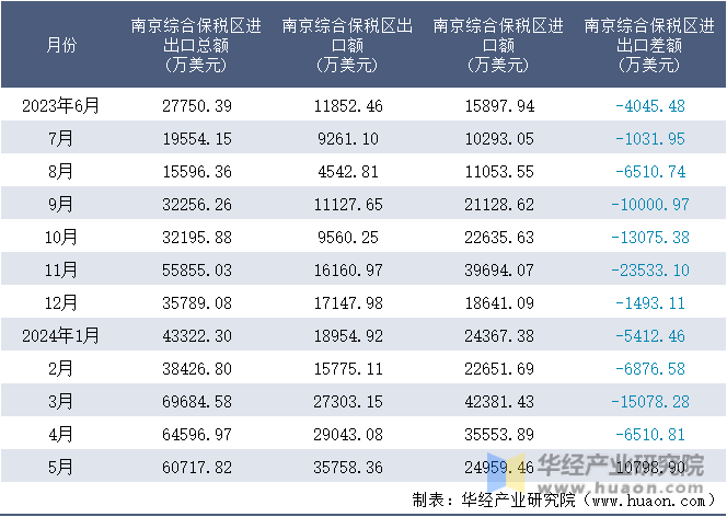 2023-2024年5月南京综合保税区进出口额月度情况统计表