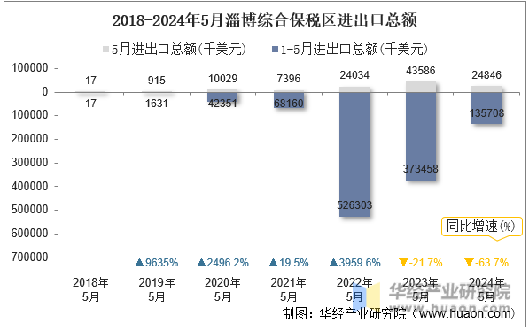 2018-2024年5月淄博综合保税区进出口总额