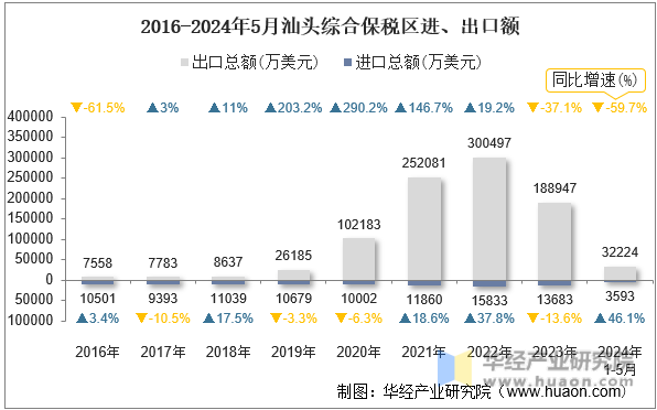 2016-2024年5月汕头综合保税区进、出口额