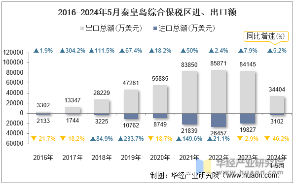 2016-2024年5月秦皇岛综合保税区进、出口额