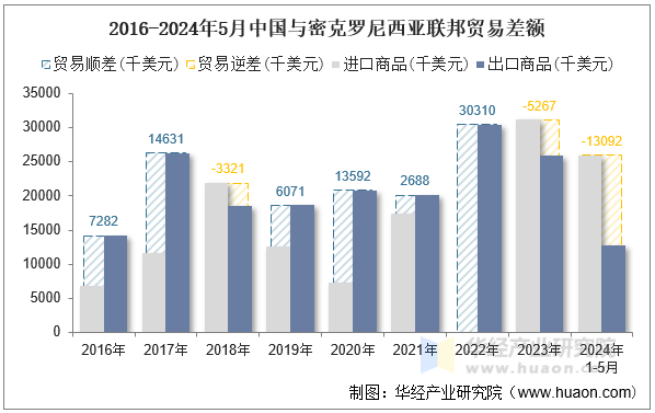 2016-2024年5月中国与密克罗尼西亚联邦贸易差额