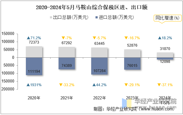 2020-2024年5月马鞍山综合保税区进、出口额