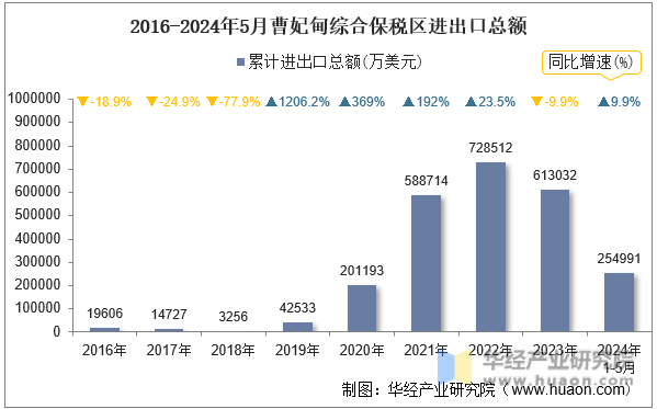 2016-2024年5月曹妃甸综合保税区进出口总额