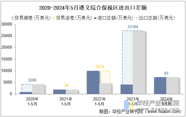 2020-2024年5月遵义综合保税区进出口差额