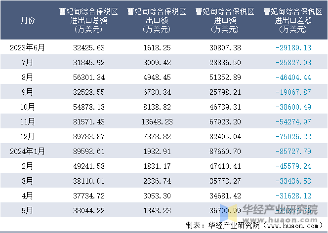 2023-2024年5月曹妃甸综合保税区进出口额月度情况统计表
