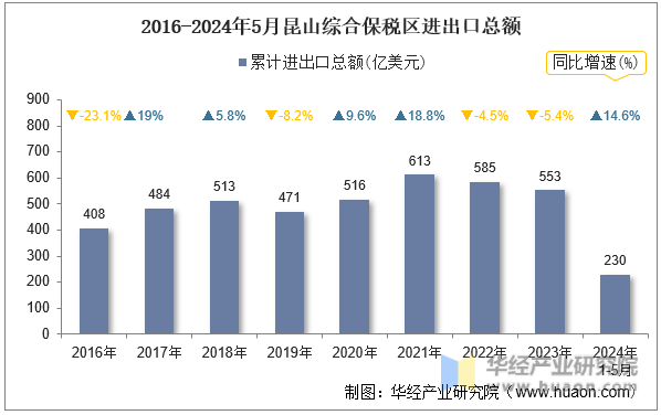 2016-2024年5月昆山综合保税区进出口总额