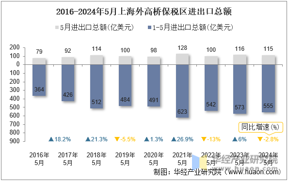 2016-2024年5月上海外高桥保税区进出口总额
