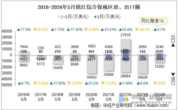 2016-2024年5月镇江综合保税区进、出口额
