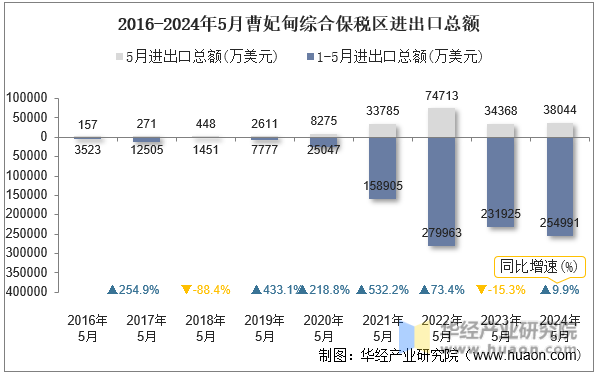 2016-2024年5月曹妃甸综合保税区进出口总额
