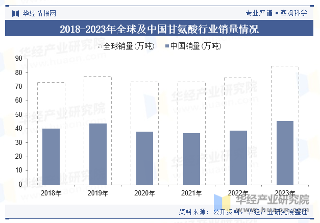 2018-2023年全球及中国甘氨酸行业销量情况