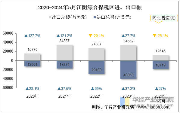 2020-2024年5月江阴综合保税区进、出口额