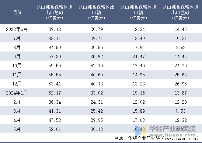 2023-2024年5月昆山综合保税区进出口额月度情况统计表
