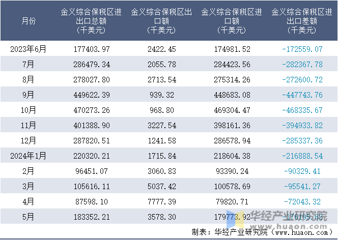 2023-2024年5月金义综合保税区进出口额月度情况统计表