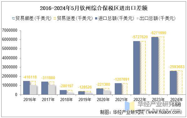 2016-2024年5月钦州综合保税区进出口差额