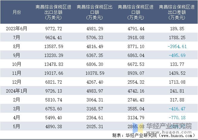 2023-2024年5月南昌综合保税区进出口额月度情况统计表