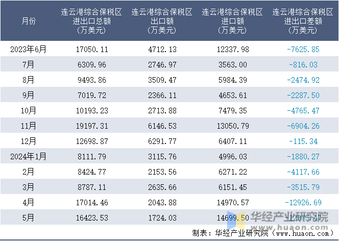 2023-2024年5月连云港综合保税区进出口额月度情况统计表