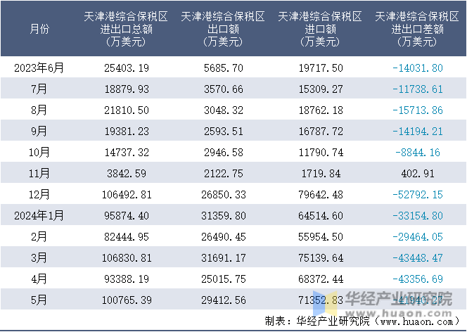 2023-2024年5月天津港综合保税区进出口额月度情况统计表