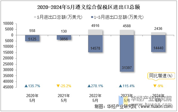2020-2024年5月遵义综合保税区进出口总额
