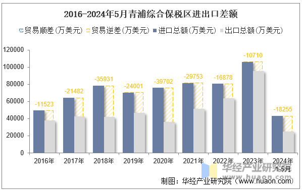 2016-2024年5月青浦综合保税区进出口差额