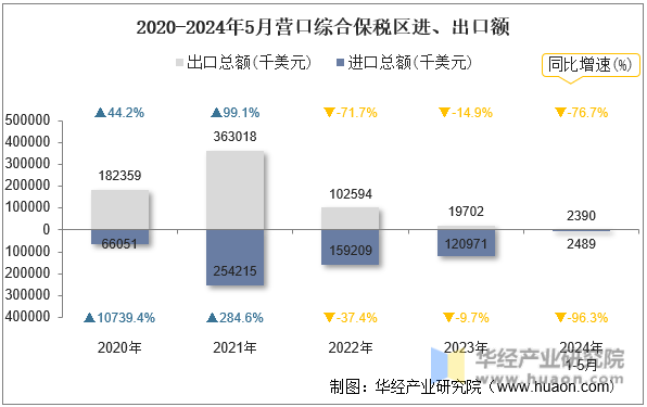 2020-2024年5月营口综合保税区进、出口额