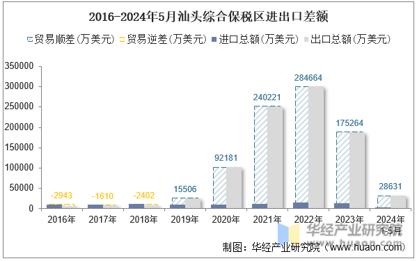 2016-2024年5月汕头综合保税区进出口差额