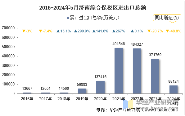 2016-2024年5月济南综合保税区进出口总额
