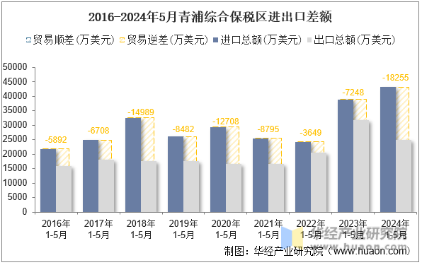 2016-2024年5月青浦综合保税区进出口差额