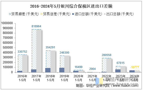 2016-2024年5月银川综合保税区进出口差额